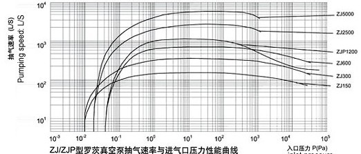 ZJ系列羅茨真空泵的性能曲線(xiàn)圖